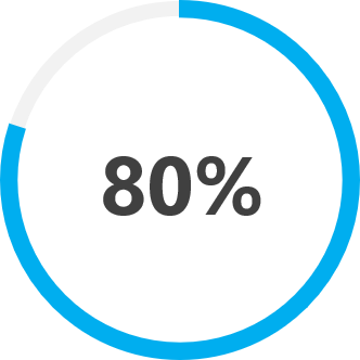 80% Fewer Tickets