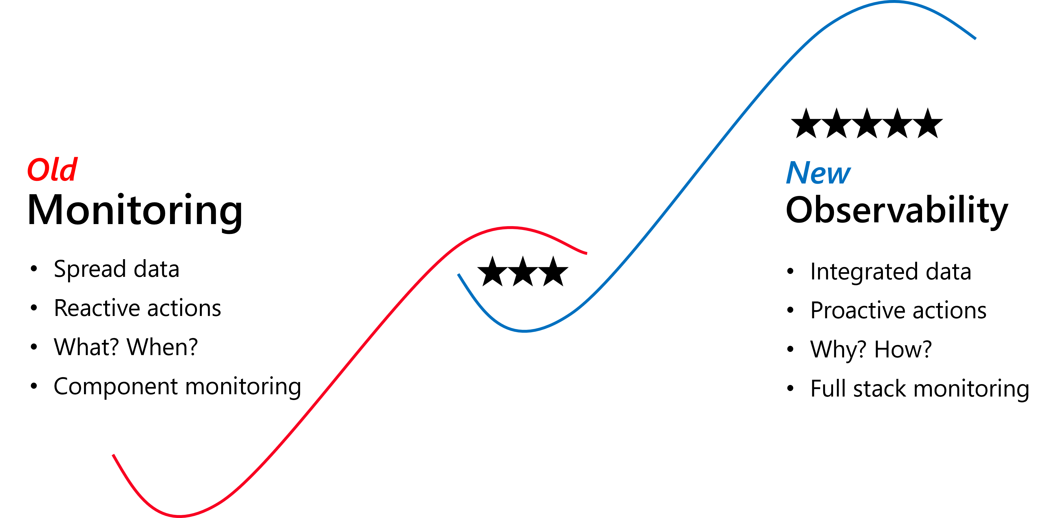 old monitoring vs new observability